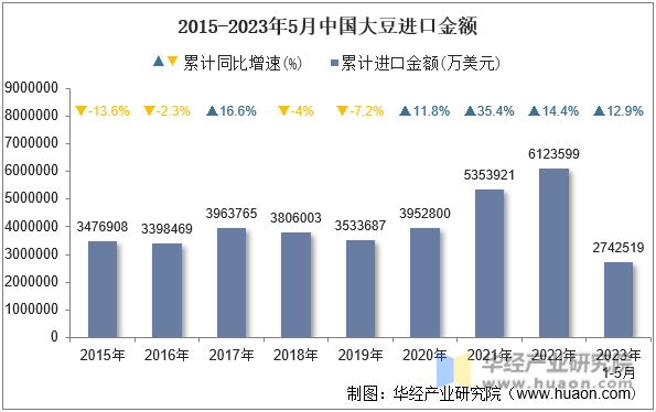 2015-2023年5月中国大豆进口金额