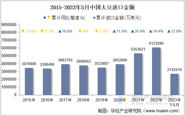 2015-2023年5月中国大豆进口金额