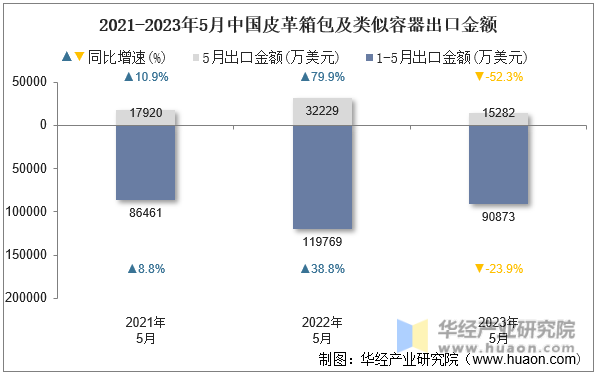 2021-2023年5月中国皮革箱包及类似容器出口金额