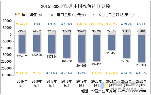 2015-2023年5月中国冻鱼进口金额