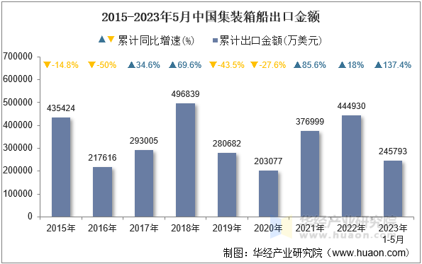 2015-2023年5月中国集装箱船出口金额