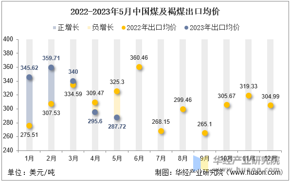 2022-2023年5月中国煤及褐煤出口均价