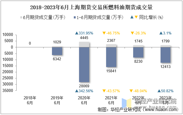 2018-2023年6月上海期货交易所燃料油期货成交量