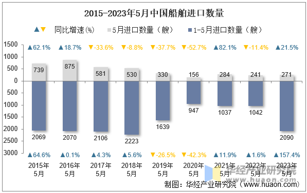 2015-2023年5月中国船舶进口数量