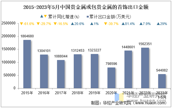 2015-2023年5月中国贵金属或包贵金属的首饰出口金额
