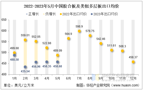 2022-2023年5月中国胶合板及类似多层板出口均价