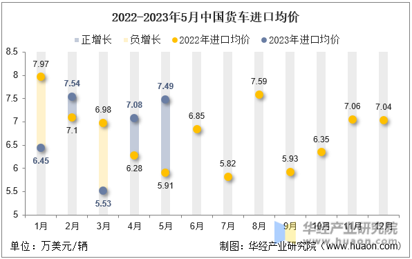 2022-2023年5月中国货车进口均价