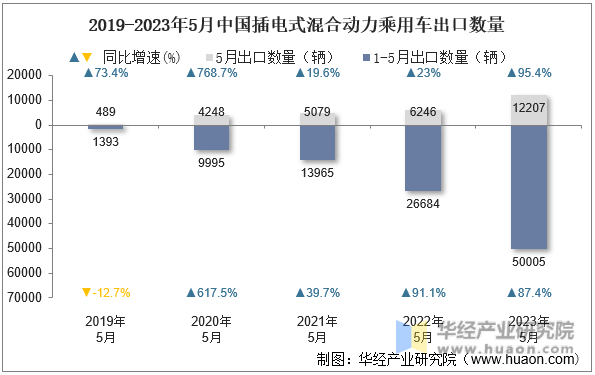 2019-2023年5月中国插电式混合动力乘用车出口数量