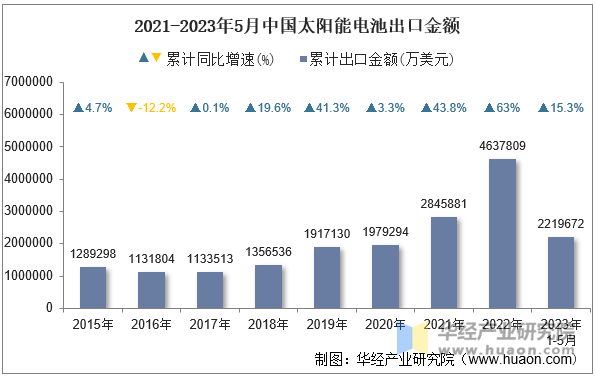 2021-2023年5月中国太阳能电池出口金额