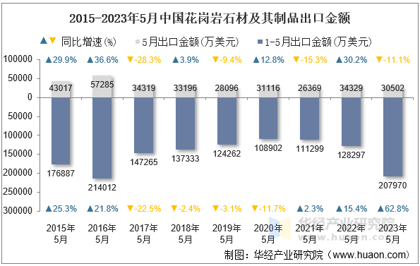 2015-2023年5月中国花岗岩石材及其制品出口金额