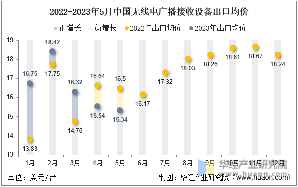 2022-2023年5月中国无线电广播接收设备出口均价