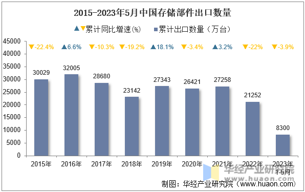 2015-2023年5月中国存储部件出口数量
