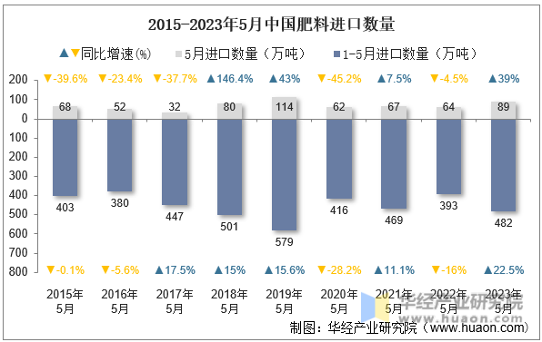 2015-2023年5月中国肥料进口数量