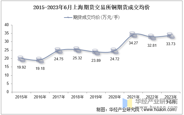 2015-2023年6月上海期货交易所铜期货成交均价