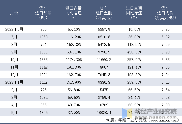 2022-2023年5月中国货车进口情况统计表