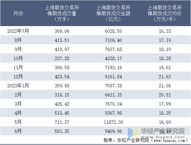 2022-2023年6月上海期货交易所镍期货成交情况统计表