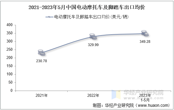 2021-2023年5月中国电动摩托车及脚踏车出口均价