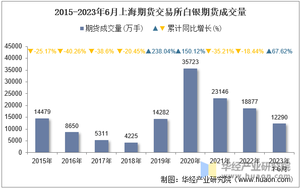 2015-2023年6月上海期货交易所白银期货成交量