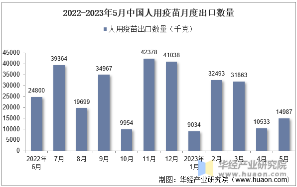2022-2023年5月中国人用疫苗月度出口数量