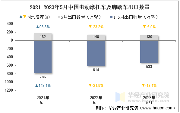 2021-2023年5月中国电动摩托车及脚踏车出口数量