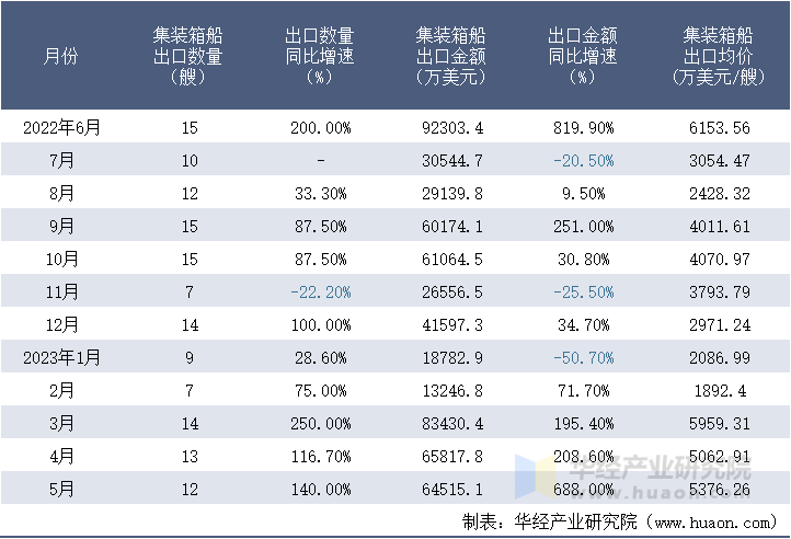 2022-2023年5月中国集装箱船出口情况统计表