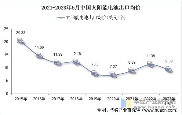 2021-2023年5月中国太阳能电池出口均价