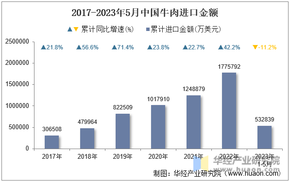 2017-2023年5月中国牛肉进口金额