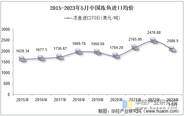 2015-2023年5月中国冻鱼进口均价