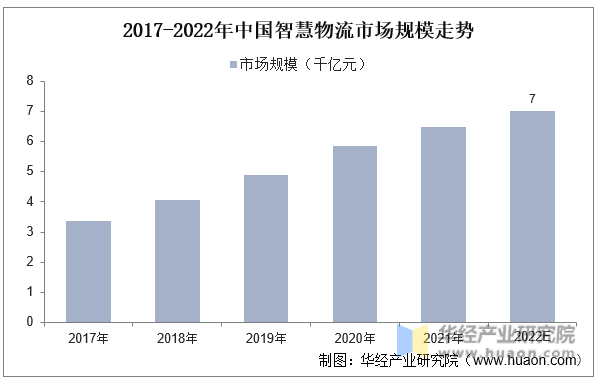 2017-2022年中国智慧物流市场规模走势
