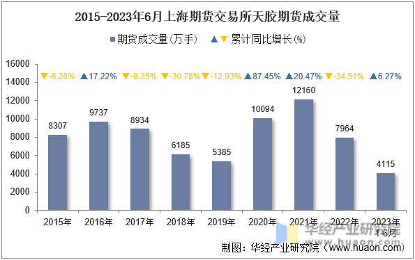 2015-2023年6月上海期货交易所天胶期货成交量