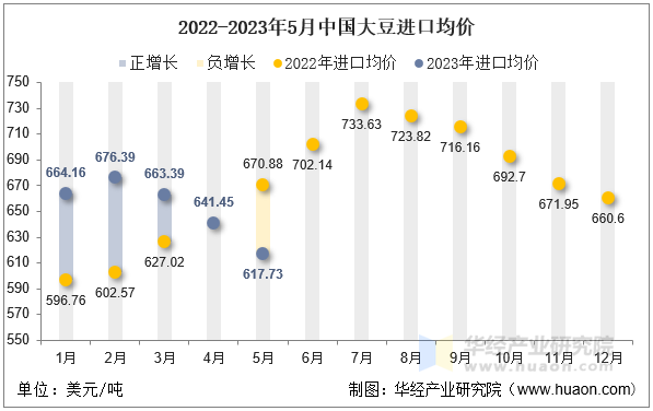 2022-2023年5月中国大豆进口均价