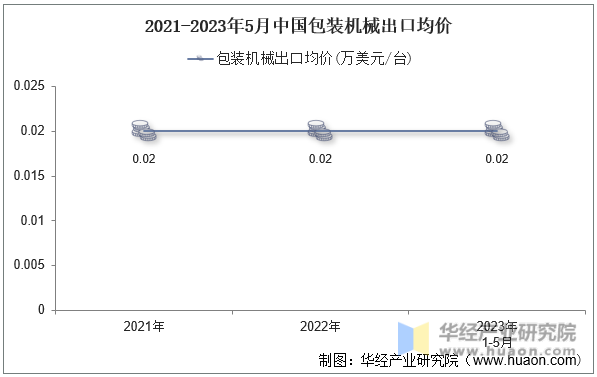2021-2023年5月中国包装机械出口均价