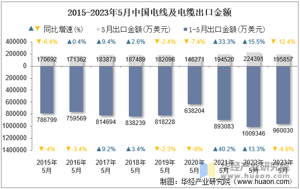 2015-2023年5月中国电线及电缆出口金额