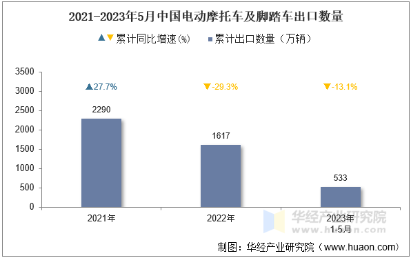 2021-2023年5月中国电动摩托车及脚踏车出口数量