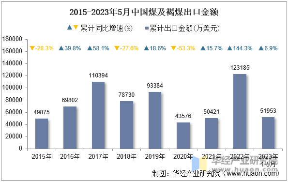 2015-2023年5月中国煤及褐煤出口金额