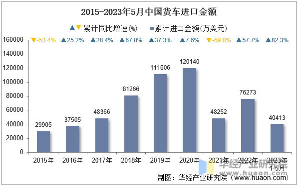 2015-2023年5月中国货车进口金额