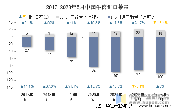 2017-2023年5月中国牛肉进口数量