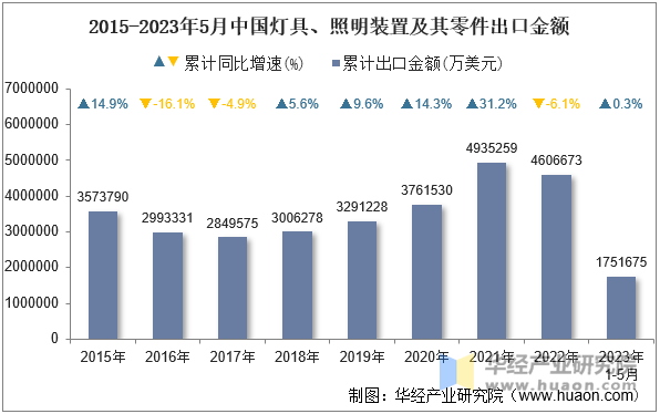 2015-2023年5月中国灯具、照明装置及其零件出口金额