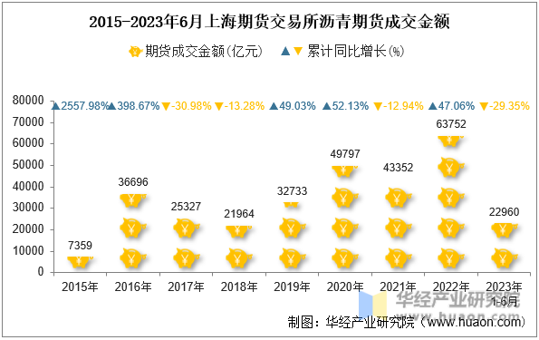 2015-2023年6月上海期货交易所沥青期货成交金额