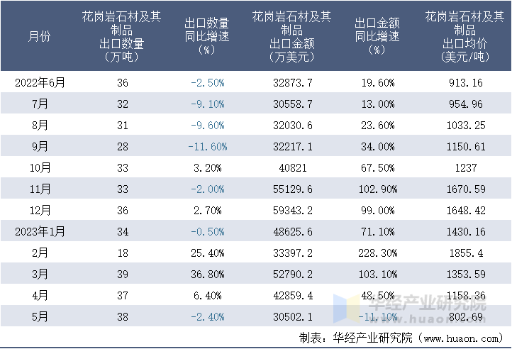 2022-2023年5月中国花岗岩石材及其制品出口情况统计表