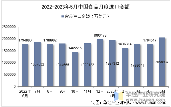 2022-2023年5月中国食品月度进口金额