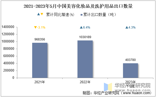 2021-2023年5月中国美容化妆品及洗护用品出口数量