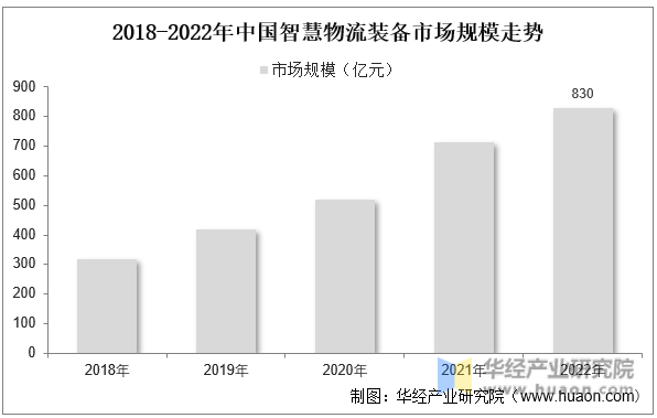 2018-2022年中国智慧物流装备市场规模走势