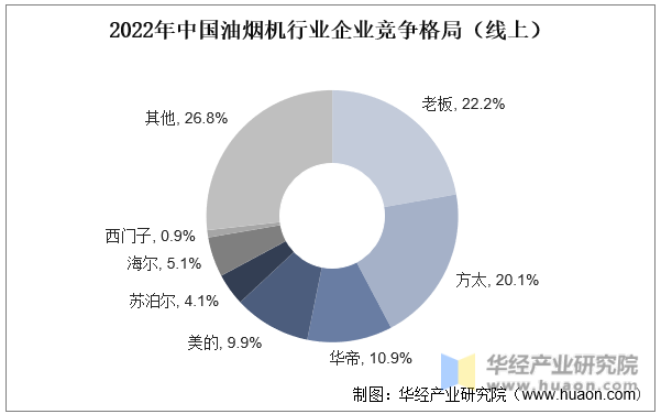 2022年中国油烟机行业企业竞争格局（线上）