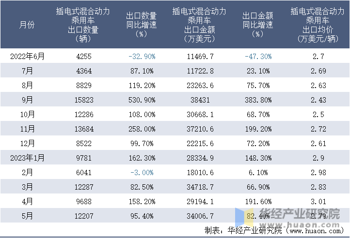 2022-2023年5月中国插电式混合动力乘用车出口情况统计表