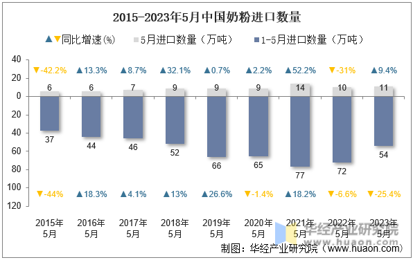 2015-2023年5月中国奶粉进口数量