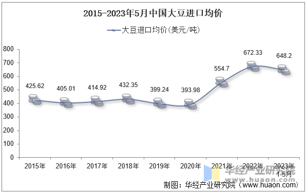 2015-2023年5月中国大豆进口均价