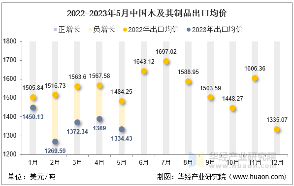 2022-2023年5月中国木及其制品出口均价