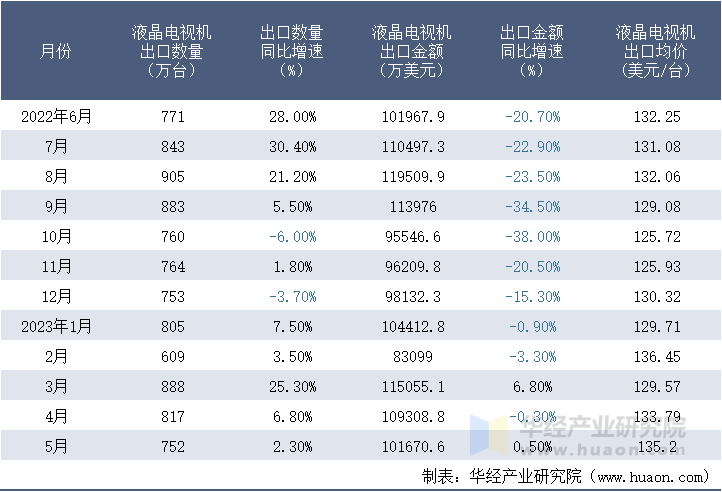 2022-2023年5月中国液晶电视机出口情况统计表