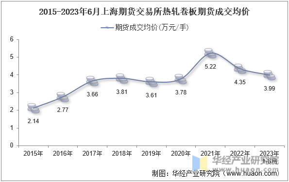 2015-2023年6月上海期货交易所热轧卷板期货成交均价